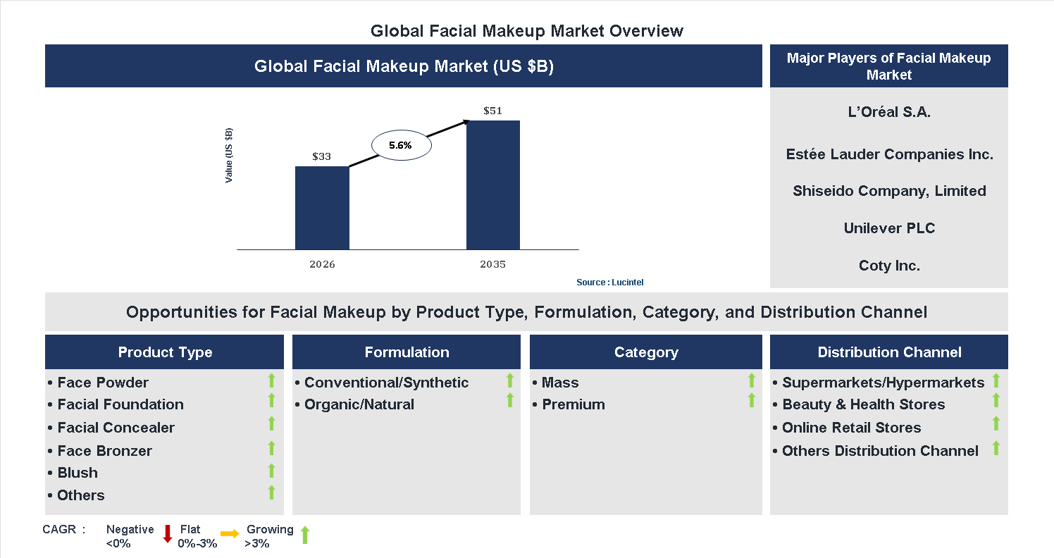 Facial Makeup Market Trends and Forecast